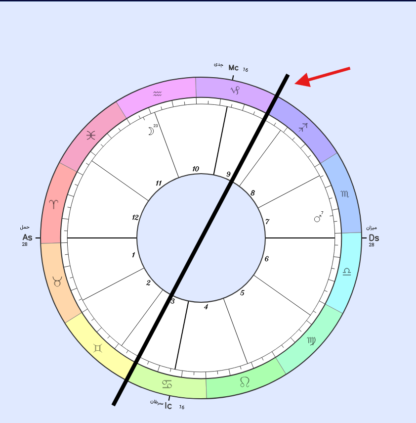 زایچه اتفاق به طریقت